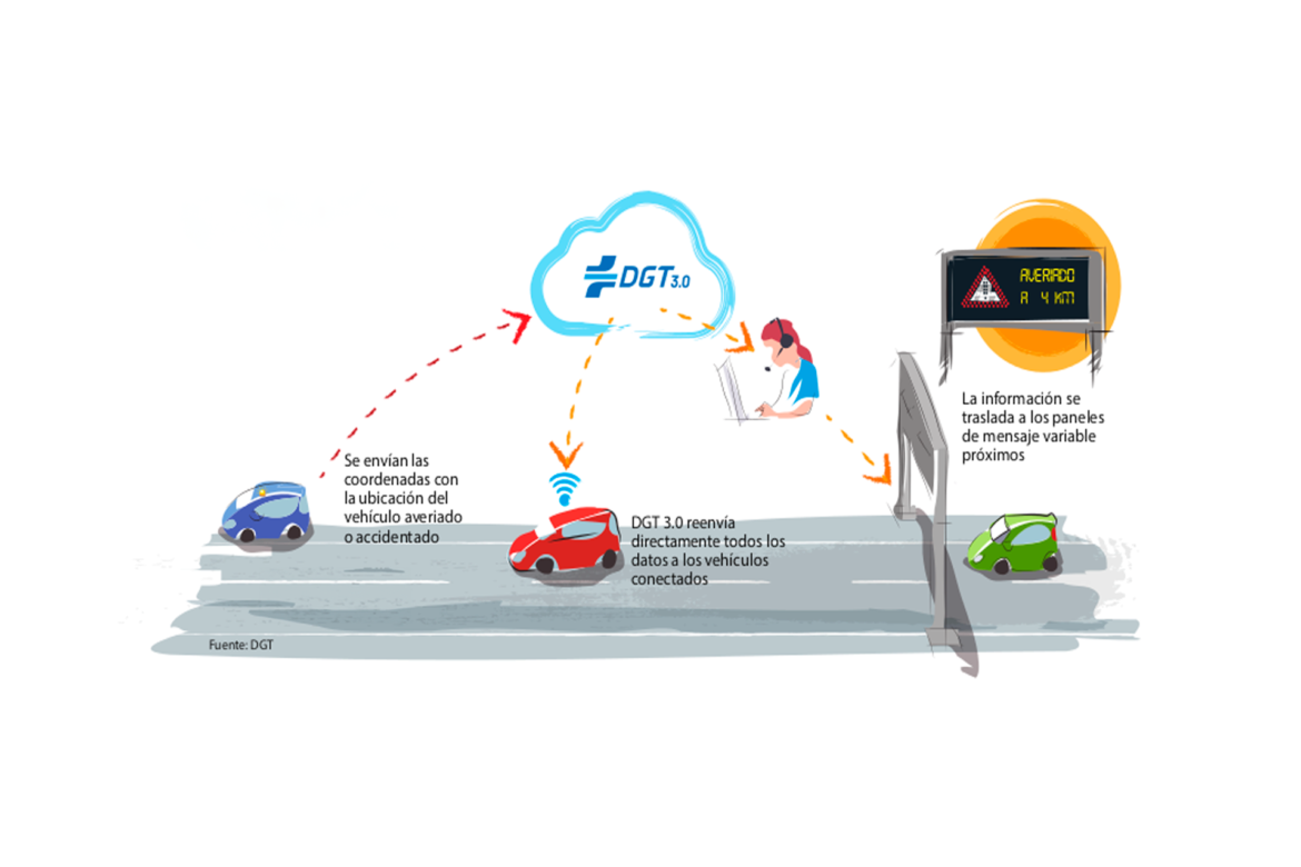 Esquema de la DGT 3.0. Los vehiculos y los sistemas de información en la vía están interconectados a tiempo real gracias a esta plataforma digital de la DGT